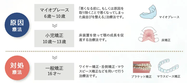 治療ステージ